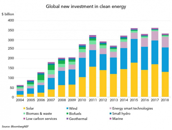 clearnrg Мировые инвестиции в чистую энергетику в 2018 превысили $325 млрд