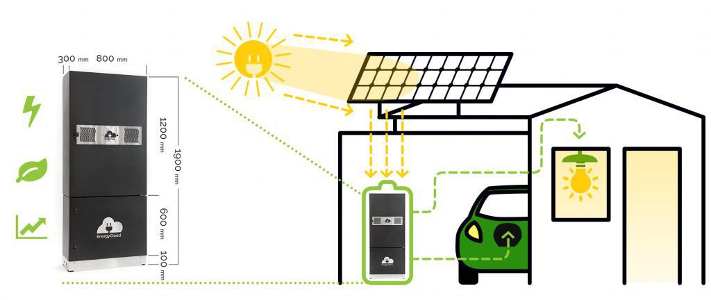 energycloud В Чехии разрабатывают скоростные домашние зарядки для электромобилей