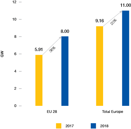 eu1 В 2018 году рынок солнечной энергетики ЕС вырос на 36%