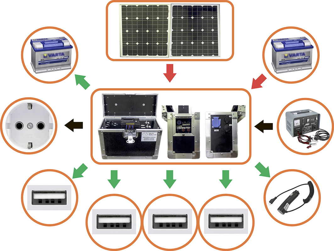 Автономня мобильная солнечная электростанция. Выходы