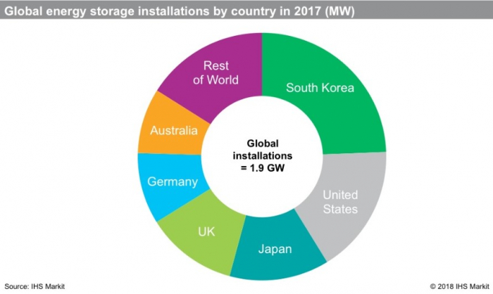 gups3 За 2017 год в мире было построено 1,4 ГВт систем хранения энергии