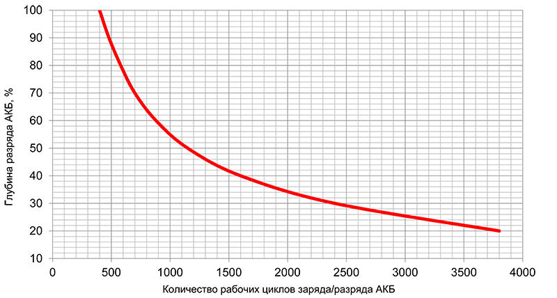 График зависимости количество рабочих циклов заряда/разряда от глубины разряда АКБ