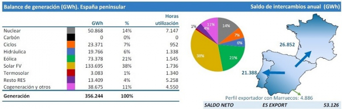 spainscenarioresextrem К 2030 году солнечная энергетика будет основным источником энергии в Испании