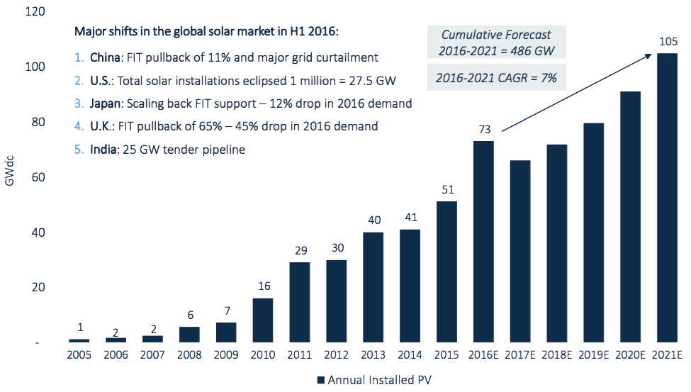 Global PV Demand, 2005-2021E