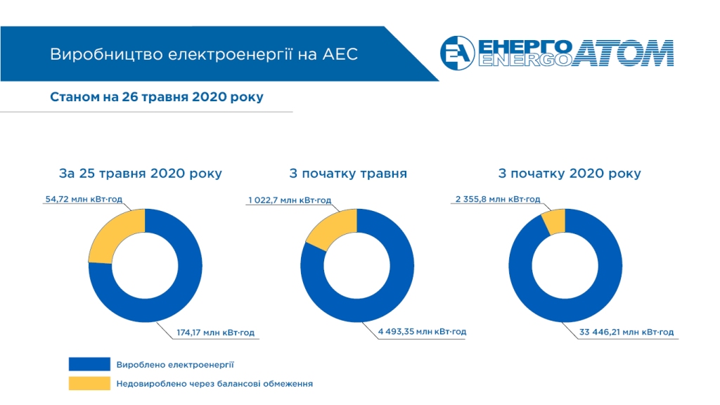 Из-за балансовых ограничений АЭС с начала мая недовыработали 1 022,7 млн кВт·час.