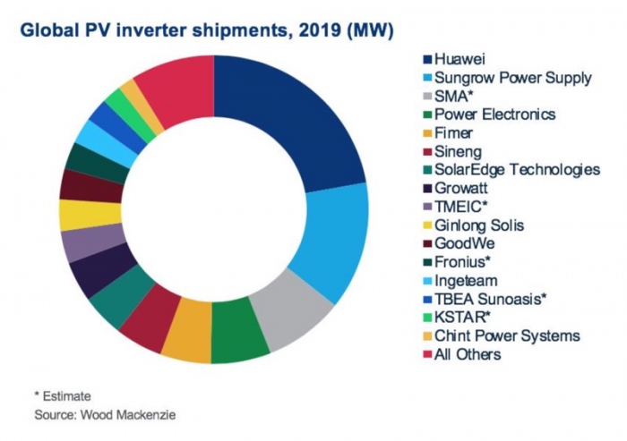Крупнейшие производители солнечных инверторов в 2019