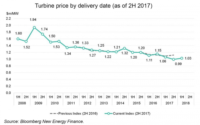 windturbinepreisindex Сколько стоит промышленный ветрогенератор - подсчет Bloomberg New Energy Finance