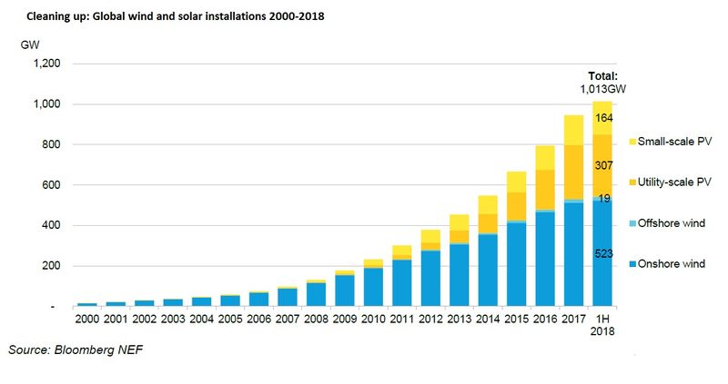 world Установленная мощность всех солнечных и ветровых электростанций в мире превысила 1 триллион ватт